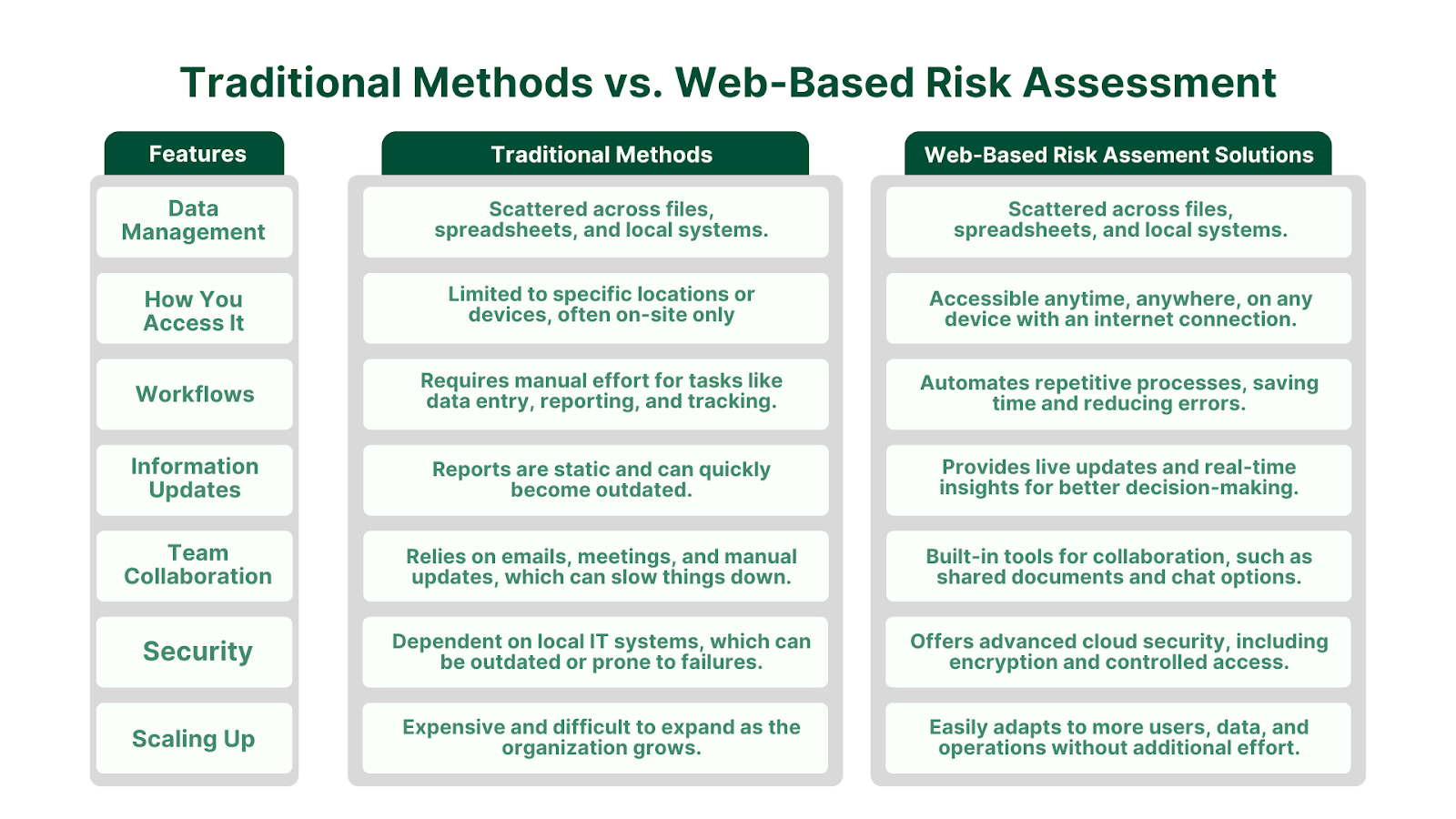 Traditional Methods vs. Web-Based Risk Assessment