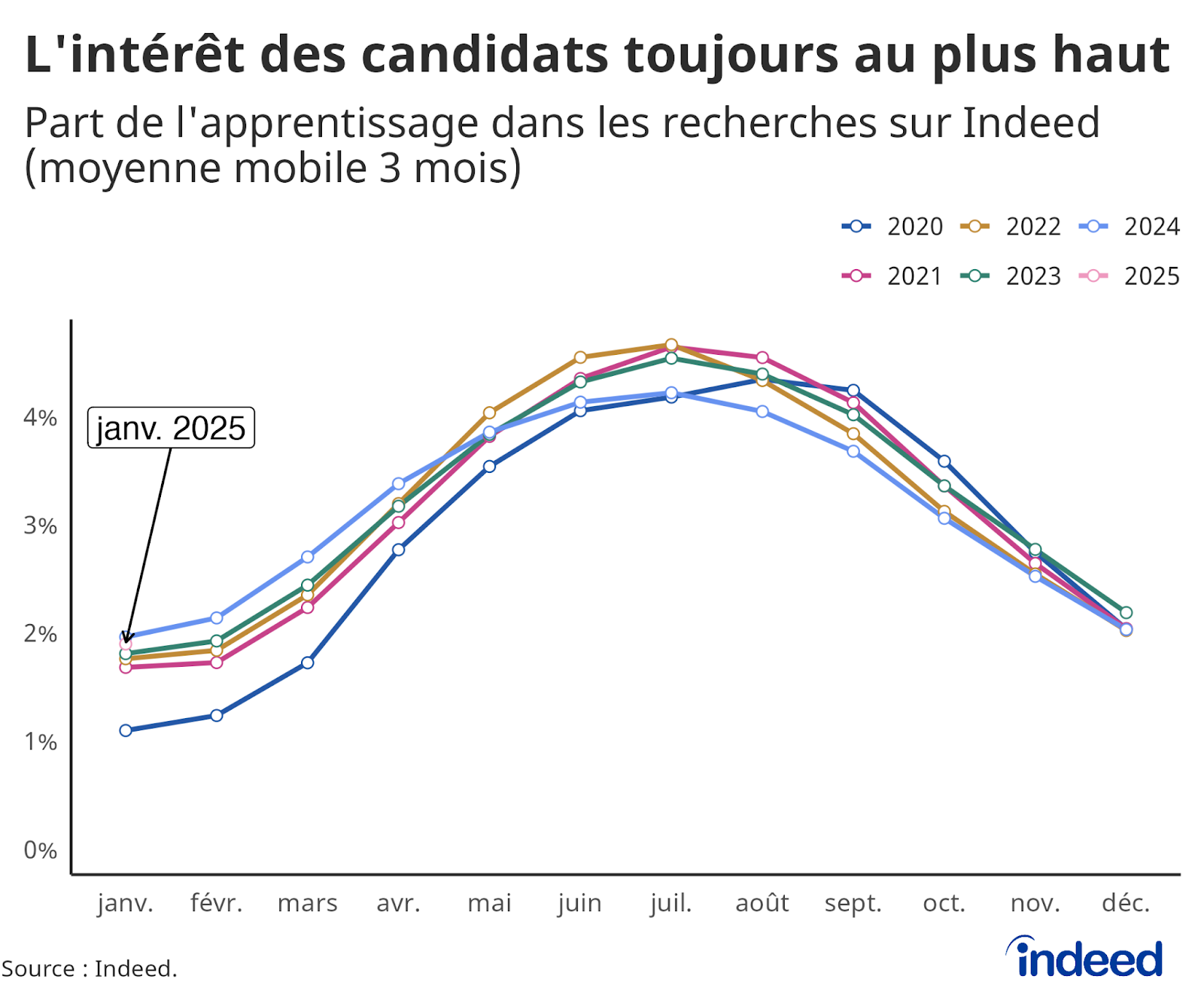 Graphique linéaire représentant la part de l’apprentissage dans les recherches sur Indeed (en moyenne mobile 3 mois) pour les années 2020 à 2025.