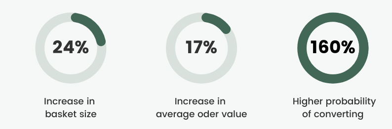 Product recommendation statistics