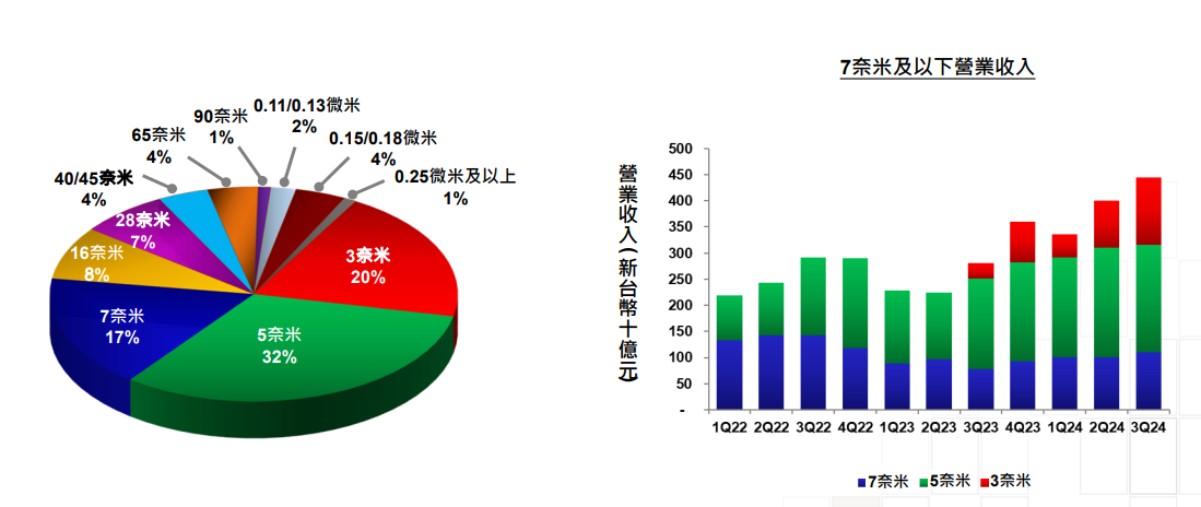 臺積電狂漲價！ 2nm代工報價3萬美元！股價受惠繼續漲？