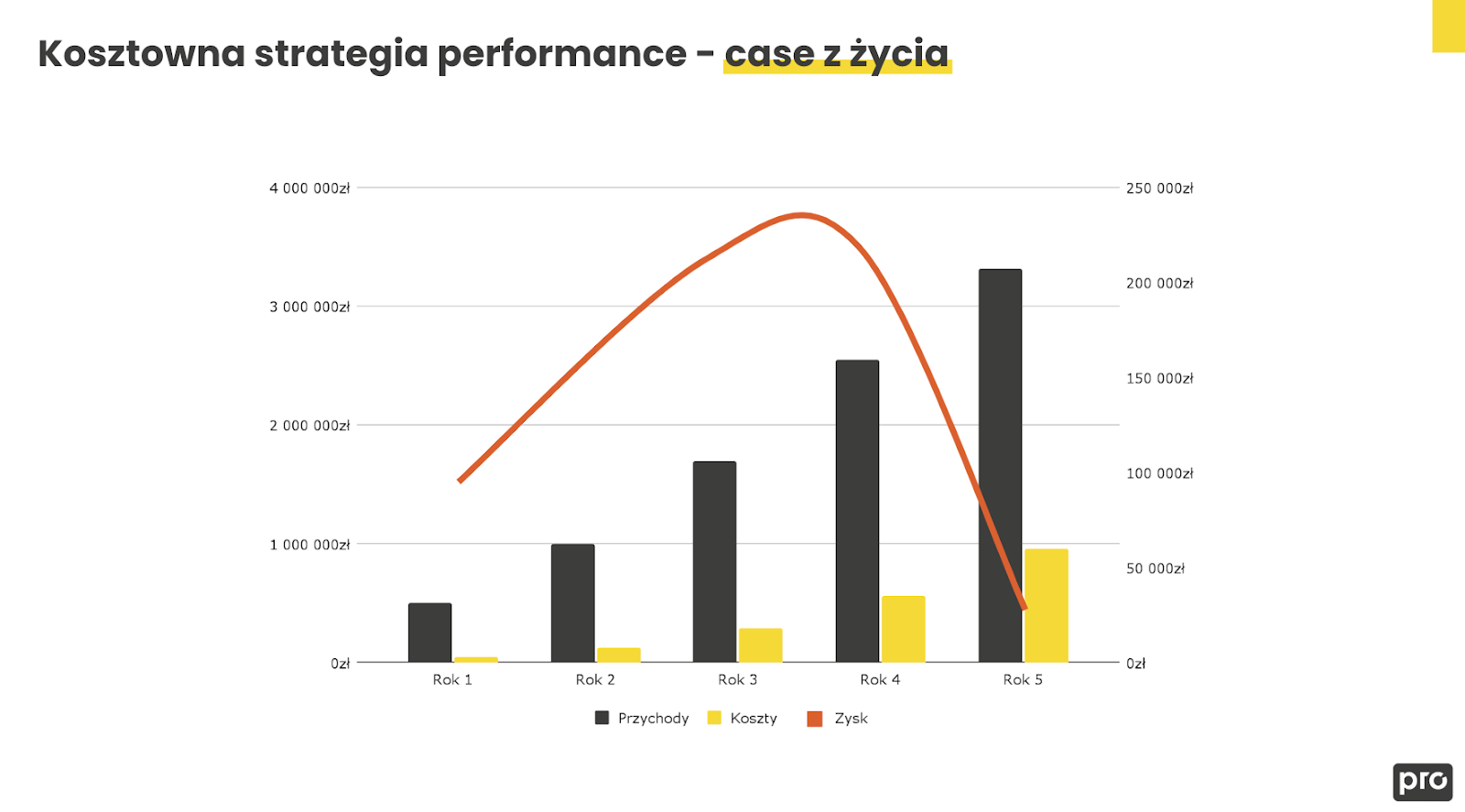 Brandformance w erze kampanii Programmatic: Jak połączenie brandingu i performance marketingu maksymalizuje wyniki i obniża koszty