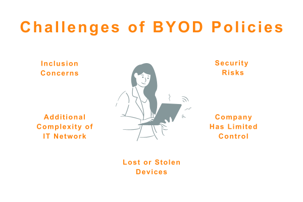 Challenges of BYOD Image