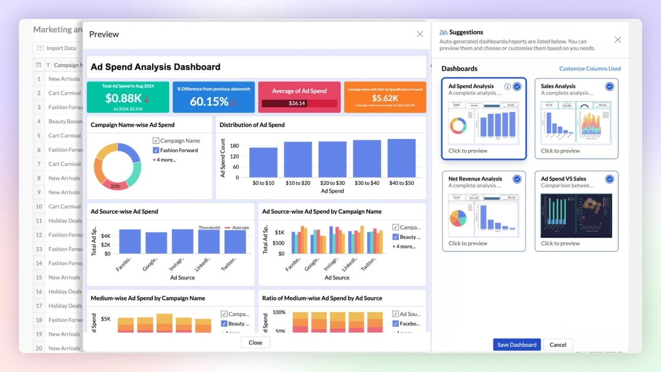 Zoho Zia AI ad spend analysis dashboard showing campaign performance metrics, ad source distribution, and automated report suggestions