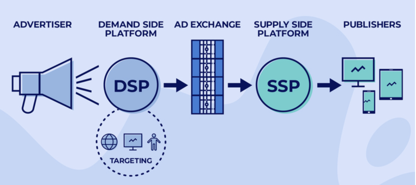 Graphic representation of the programmatic advertising ecosystem. The image shows an advertiser using a megaphone to connect with a Demand Side Platform (DSP), which then interacts with an Ad Exchange, Supply Side Platform (SSP), and finally displays ads on multiple publishers' devices like desktops, tablets, and smartphones. The illustration emphasizes the role of targeting and real-time bidding in connecting advertisers with publishers.