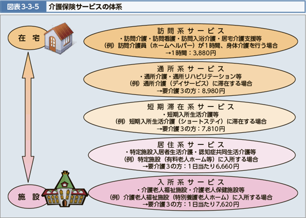 介護保険サービスの体系