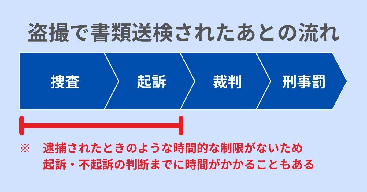 盗撮で書類送検されたあとの流れ