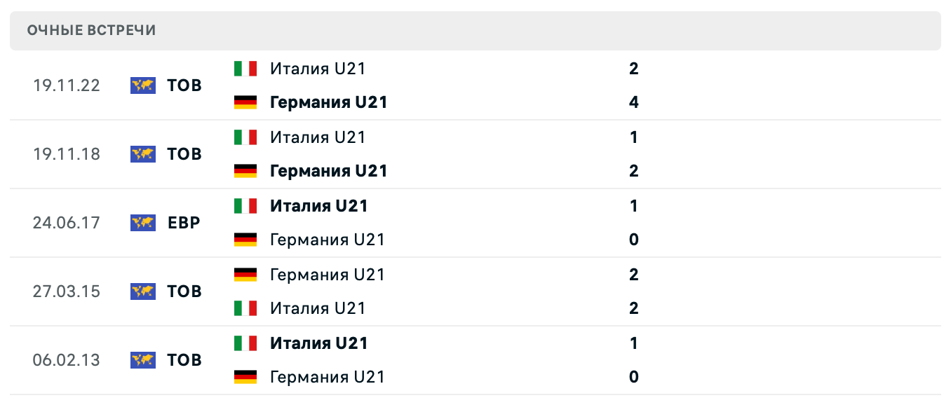 Германия U21 – Италия U21