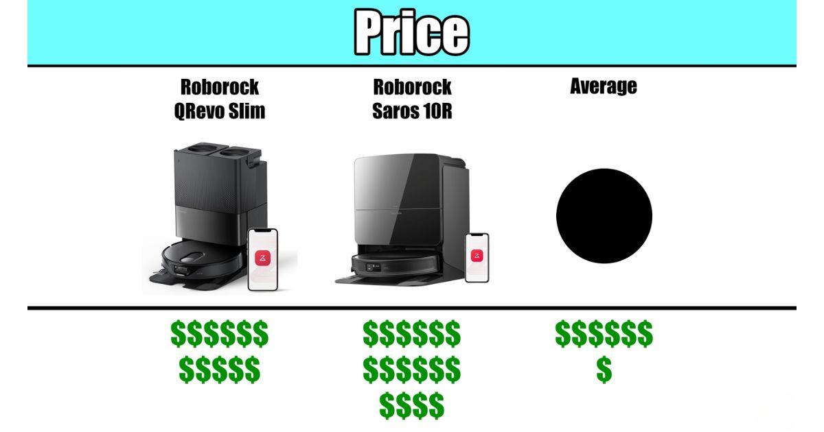 Price comparison showing Roborock QRevo Slim and Roborock Saros 10R with stacked dollar signs ($$$$$) under both, indicating premium pricing. A black dot labeled “Average” suggests the average price for similar products.