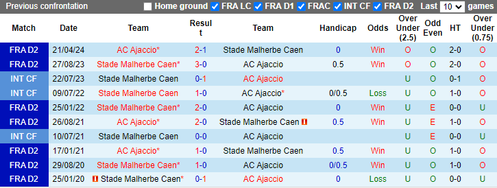 Lịch sử đối đầu Caen vs AC Ajaccio