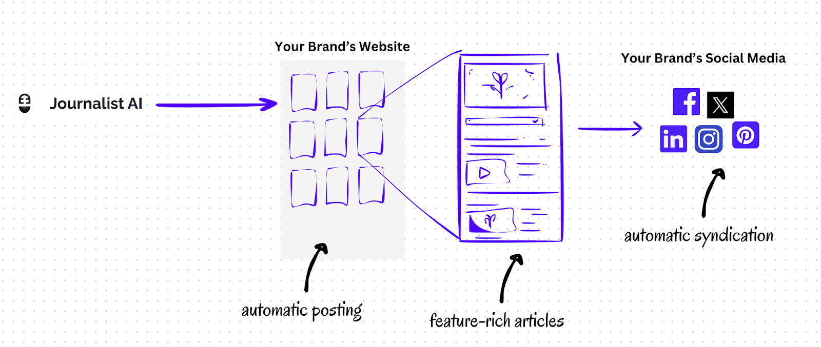 how Journalist AI works and it's automation capabilities diagram