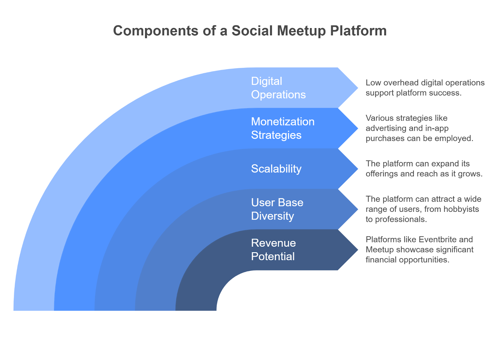 A Perfect Time to Invest in Social Meetup Platform Development