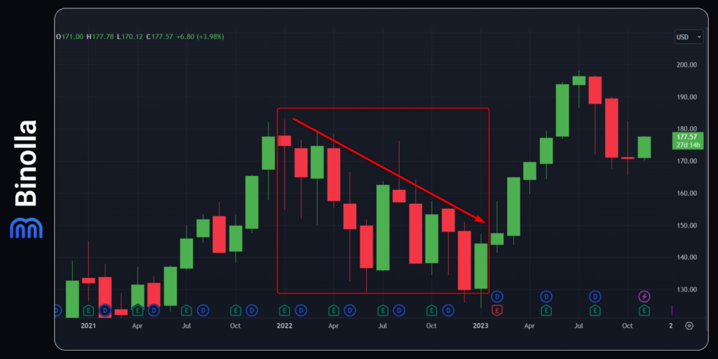 Apple stock reacts to the Fed's restrictive decision in January 2022