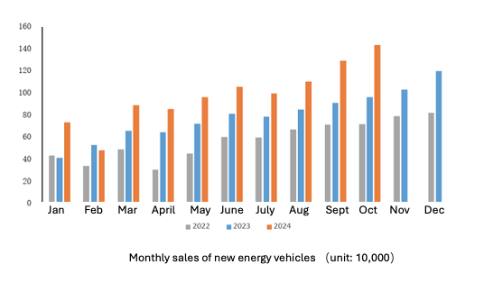 A graph of sales of energy vehicles

Description automatically generated