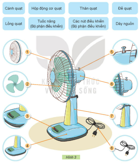 BÀI 3: SỬ DỤNG QUẠT ĐIỆN1. TÁC DỤNG CỦA QUẠT ĐIỆNCâu 1: Em hãy quan sát Hình 1 và cho biết bạn nhỏ đang sử dụng quạt điện để làm gì?Giải nhanh: Bạn nhỏ đang sử dụng quạt điện để làm mát, hạ nhiệt.Câu 2: Em hãy sắp xếp các thẻ tên dưới đây tương ứng với mỗi loại quạt có trong Hình 2?Giải nhanh:Hình a: Quạt trầnHình b: Quạt bànHình c: Quạt treo tườngHình d: Quạt hộp2. MỘT SỐ BỘ PHẬN CHÍNH CỦA QUẠT ĐIỆNCâu 1: Em hãy quan sát Hình 3 và gọi tên các bộ phận tương ứng của quạt điện theo các thẻ tên dưới đây:Giải nhanh: Các bộ phận của quạt điện: Lồng quạtCánh quạtCác nút điều khiển Đế quạtTuốc năng (Bộ phận điều khiển)Hộp động cơ quạtThân quạtDây nguồnCâu 2: Những mô tả về tác dụng sau đây tương ứng với bộ phận nào của quạt điện?Giải nhanh:Tác dụng từng bộ phận của quạt điện:Bật, tắt và điều chỉnh tốc độ quay của quạt: các nút điều khiển.Bảo vệ cánh quạt và an toàn cho người sử dụng: lồng quạt.Chứa động cơ quạt: hộp động cơ quạt.Tạo ra gió: cánh quạt.Nối quạt với nguồn điện: dây nguồn.Giữ cho quạt đứng vững: đế quạt.Thay đổi hướng gió: tuốc năng.Đỡ động cơ và cánh quạt, điều chỉnh độ cao của quạt: thân quạt.Câu 3: Em cùng bạn quan sát và gọi tên những bộ phận chính của một chiếc quạt điện.Giải nhanh:3. SỬ DỤNG QUẠT ĐIỆN ĐÚNG CÁCH VÀ AN TOÀN