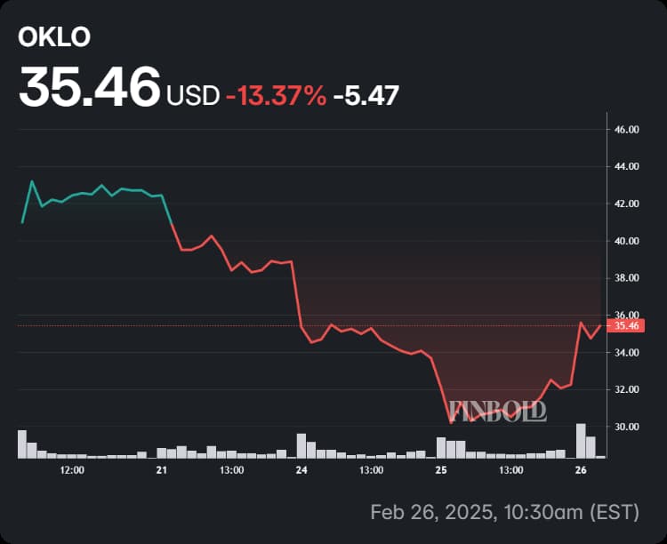 Oklo shares' decline in the last week followed by the strong Wednesday rally.