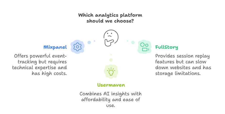 Mixpanel vs. FullStory vs. Usermaven