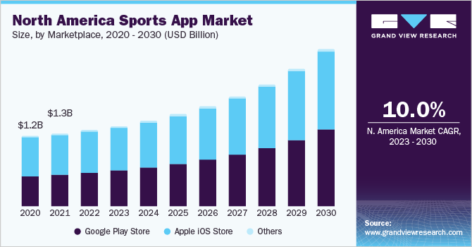 Sports App Market