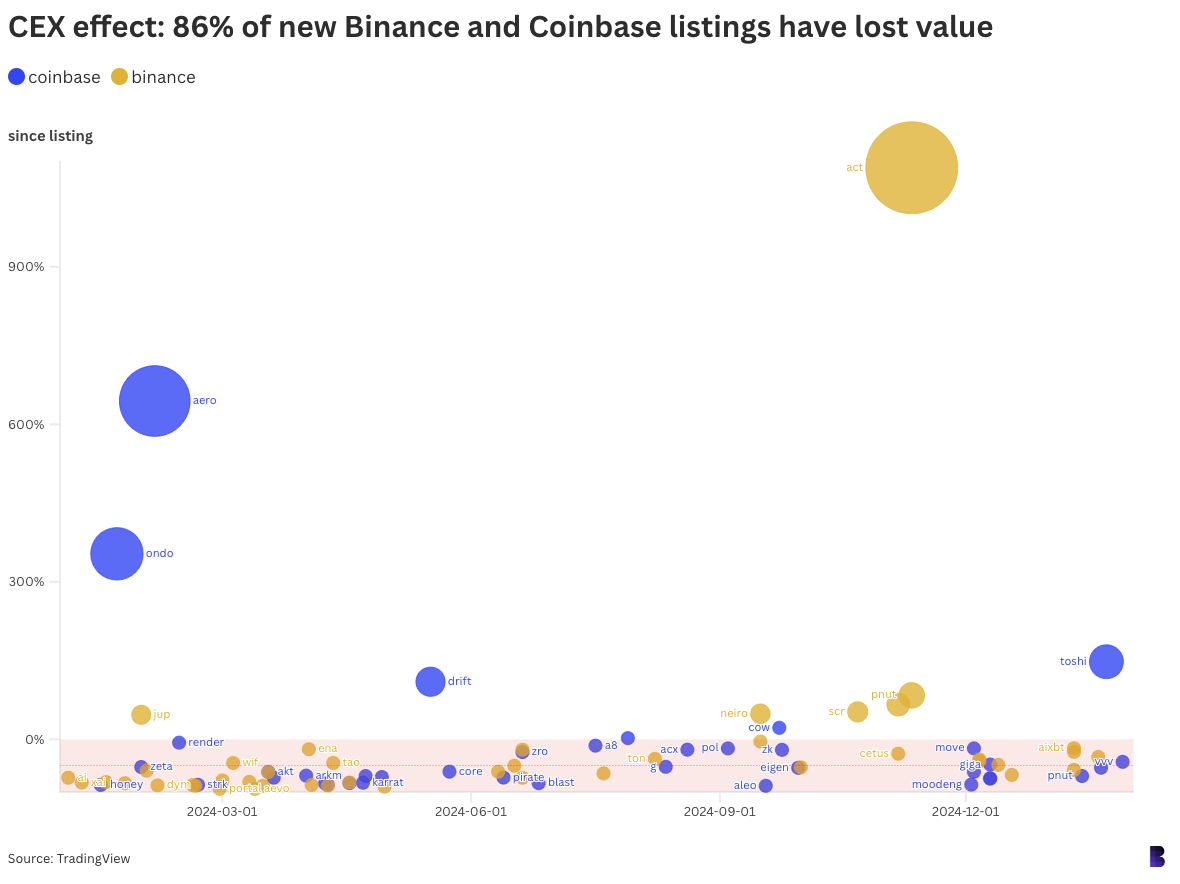 Why major exchange listings may soon be considered bearish