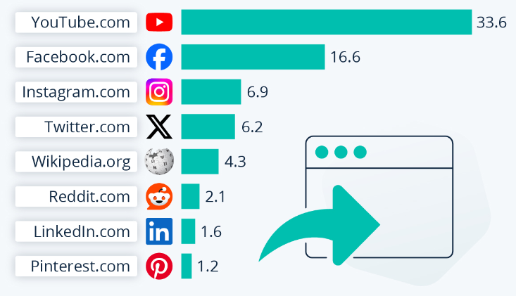 Global traffic to websites