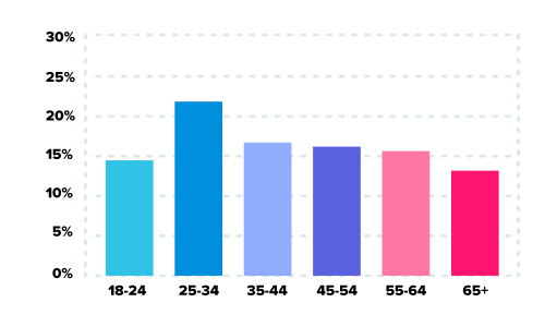 dream singles dating site stats and infographics age demographics