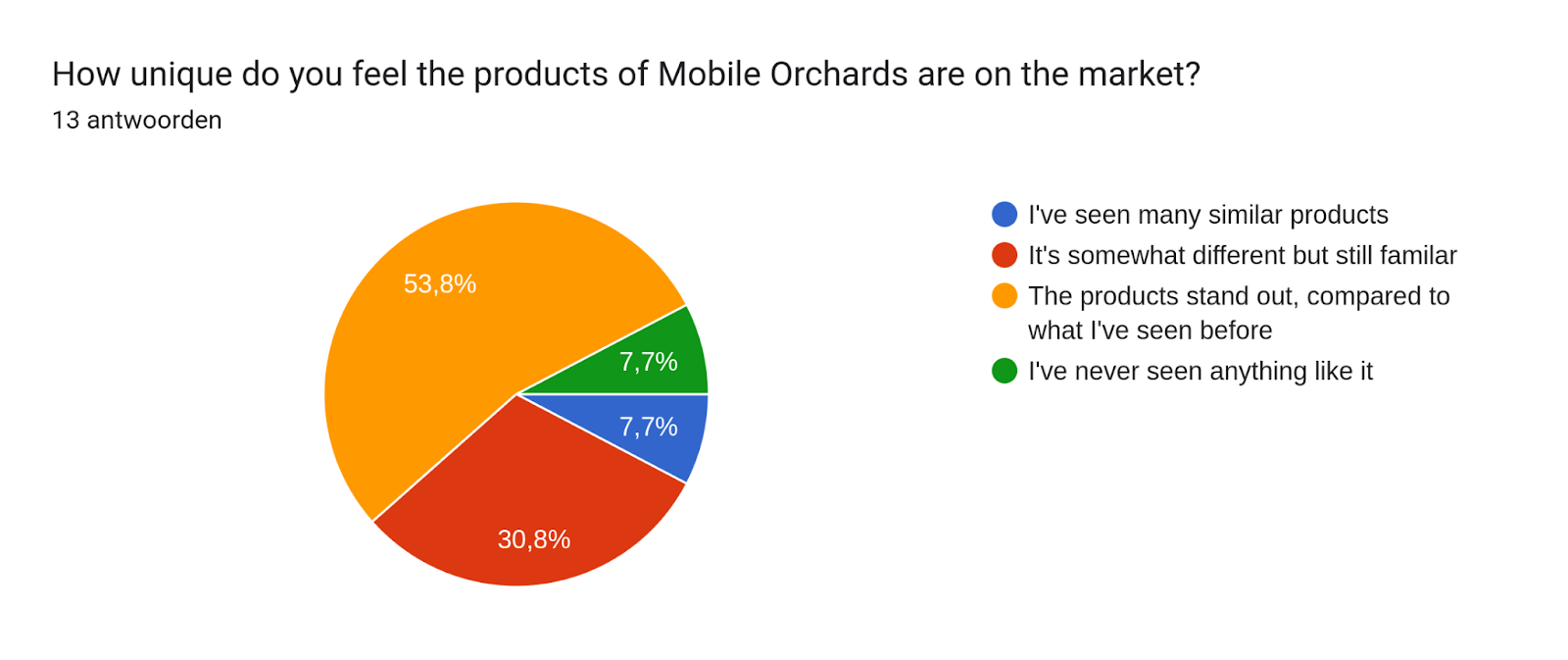 Diagram met antwoorden op het Formulier. Titel van de vraag: How unique do you feel the products of Mobile Orchards are on the market?. Aantal antwoorden: 13 antwoorden.