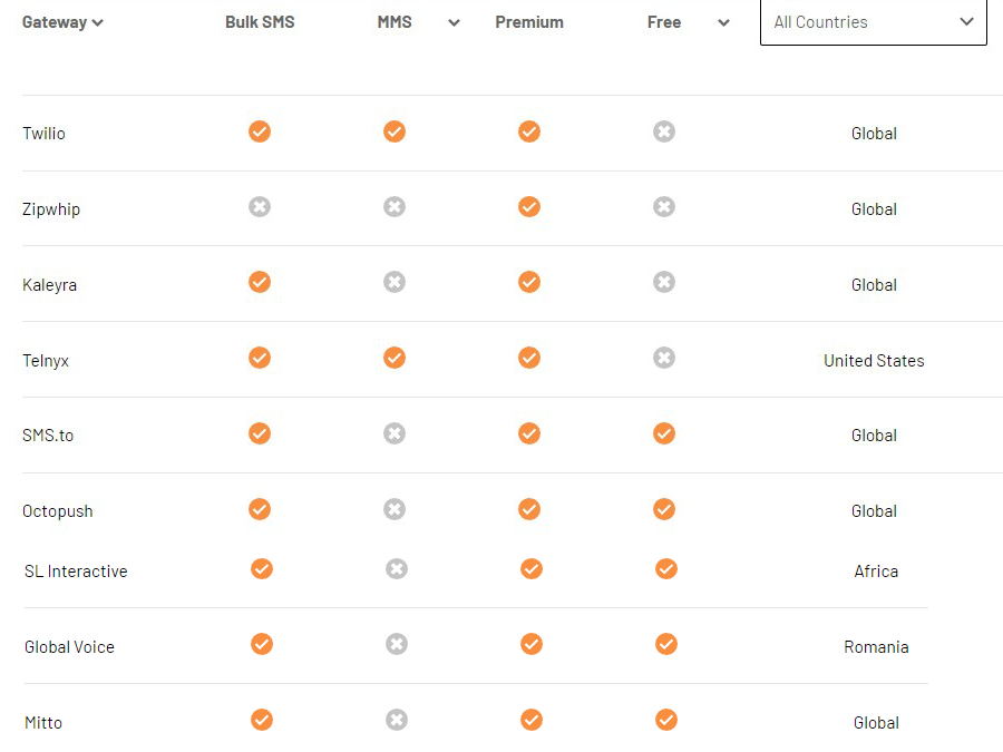 WP SMS supports many gateways