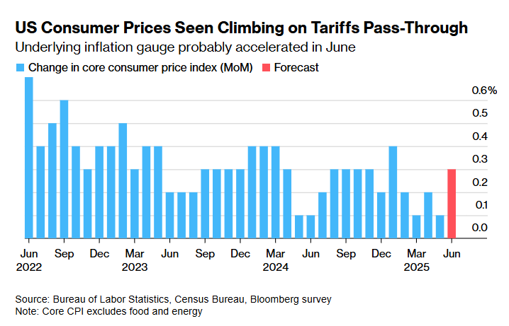 US CPI (Source: Bureau of Labor Statistics, Census Bureau, Bloomberg survey)