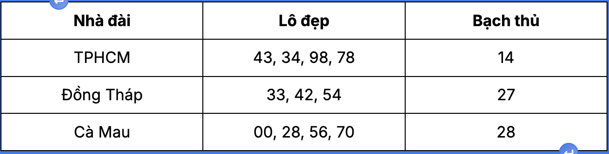 Tổng hợp lô đẹp và cầu bạch thủ tiềm năng 09/04
