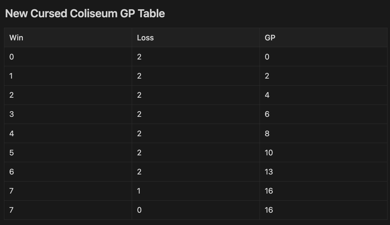 New CC GP table