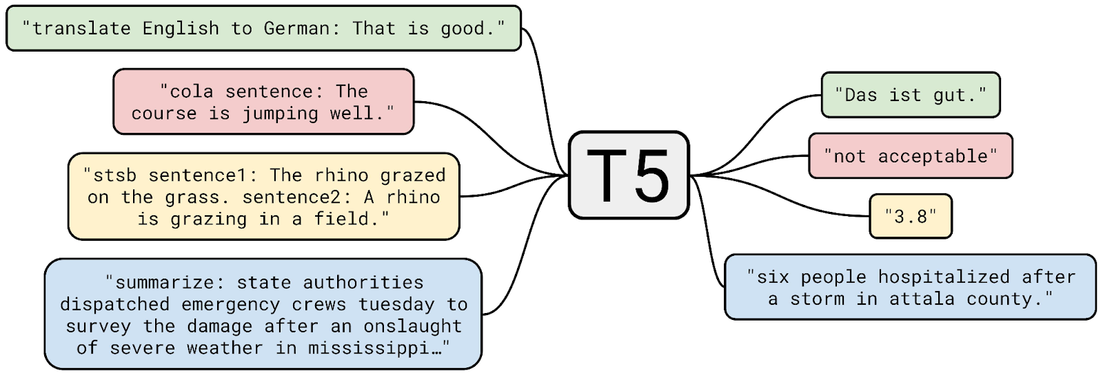 https://paperswithcode.com/method/t5