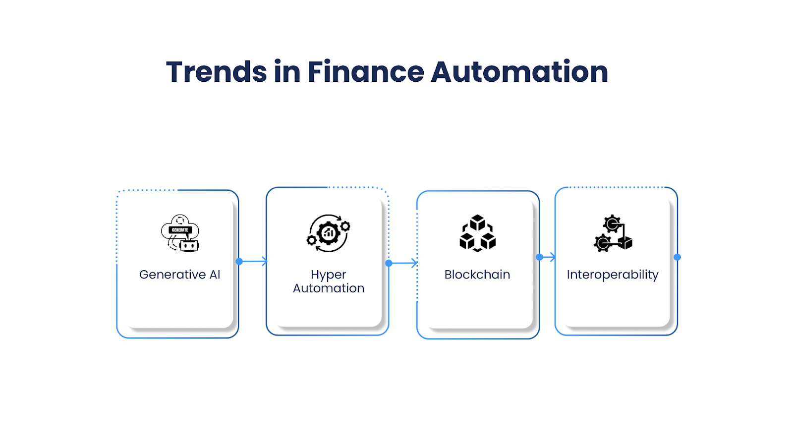 Trends in Finance Automation