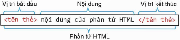 BÀI 7. HTML VÀ CẤU TRÚC TRANG WEBI - MỤC TIÊU BÀI HỌC• Hiểu và giải thích được cấu trúc của một trang web dưới dạng HTML.II - KIẾN THỨC CẦN GHI NHỚ1. TRANG WEB VÀ HTML- HTML là viết tắt của cụm từ Hypertext Markup Language (ngôn ngữ đánh dấu siêu văn bản), là một bộ quy tắc dùng để thiết lập cấu trúc và hiển thị nội dung trang web.- Trang web được thiết lập từ các tệp văn bản thường có phần mở rộng là .html hoặc .htm được gọi là trang HTML.- Nội dung trên trang HTML bao gồm phần văn bản (text) và các kí tự đánh dấu đặc biệt nằm trong cặp dấu “<”, “>”. Các kí tự này được gọi là thẻ đánh dấu (còn gọi là thẻ HTML hay tag).- Một số thẻ đánh dấu HTML trong ví dụ ở Hình 7.1b là <head>, <body>, <h1>, <p>, <div>,…a) Thẻ đánh dấu HTML- Khái niệm: Thẻ đánh dấu HTML (tag) là các thành phần chính tạo thành ngôn ngữ đánh dấu siêu văn bản. Mỗi loại thẻ có một tên riêng và có ý nghĩa nhất định trong định dạng nội dung của trang web.- Cấu trúc: Thẻ đánh dấu HTML được viết trong cặp dấu “<”, “>”.ThẻÝ nghĩa thẻMã HTMLHiển thị trên trình duyệtpĐoạn văn bản<p>Đây là đoạn văn bản.</p>Đây là đoạn văn bản.h1Tiêu đề 1 của văn bản<h1>Đây là tiêu đề 1</h1>Đây là tiêu đề 1- Lưu ý:+ Tên thẻ HTML không phân biệt chữ hoa, chữ thường nhưng mặc định tên thẻ được viết chữ thường.+ Các thẻ có thể lồng nhau.Ví dụ: Thẻ <em> được lồng bên trong thẻ <p>:+ Mỗi thẻ có thể đi kèm các thông tin thuộc tính của thẻ. Ví dụ: Thuộc tính màu được gán thêm cho thẻ <p>, do đó toàn bộ đoạn văn bản này có màu đỏ khi hiển thị trên trình duyệt:+ Phần lớn các thẻ đều là thẻ đôi, tức là có thể bắt đầu (opening tag) và thẻ kết thúc (closing tag). Vị trí kết thúc thẻ có thêm dấu “/” chẳng hạn </p>.+ Có một số loại thẻ đơn, tức là chỉ có thẻ bắt đầu. Các thẻ đơn thường có dạng <tên thẻ> hoặc <tên thẻ/>, ví dụ <hr/> (dòng kẻ ngang), <br/> (ngắt xuống dòng),…+ HTML và trình duyệt không nhận biết được nhiều dấu cách. Nếu gõ nhiều dấu cách máy sẽ hiểu là chỉ có một dấu cách. Trình duyệt cũng không nhận biết dấu xuống dòng khi người dùng nhấn phím Enter trong quá trình soạn thảo.b) Phần tử HTML- Khái niệm: Phần tử HTML (element) là khái niệm cơ bản của trang HTML. Thông thường, một phần tử được định nghĩa bởi thẻ bắt đầu, thẻ kết thúc và phần nội dung nằm giữa cặp thẻ này.- Lưu ý: Các thẻ đơn cùng với nội dung của nó cũng được gọi là phần tử HTML.Phần tử HTML có thể hiểu là toàn bộ phần thẻ và nội dung của thẻ. Mỗi tệp HTML là tập hợp các phần tử HTML.- Ý nghĩa: Các phần tử HTML đóng vai trò quan trọng tạo nên cấu trúc và nội dung của trang web.- Trong ví dụ ở Hình 7.1b:+ Hai phần tử <head> và <body> rời nhau.+ Phần tử <div> chứa bên trong bốn phần tử HTML khác.Các phần tử HTML có thể độc lập, rời nhau hoặc lồng nhau.- Lưu ý:+ Dòng đầu tiên của mỗi tệp HTML có dạng <!DOCTYPE html> có vai trò thông báo kiểu của tệp là html và không được xem là phần tử HTML.+ Phần tử HTML đặc biệt có ý nghĩa chú thích trong tệp HTML có dạng:2. CẤU TRÚC CƠ BẢN CỦA MỘT TỆP HTML- Mỗi tệp HTML bao gồm nhiều phần tử HTML, các phần tử HTML có thể lồng nhau.- Quan hệ lồng nhau giữa các phần tử HTML có thể hình dung như quan hệ cha – con hay quan hệ giữa các nút của một sơ đồ hình cây.Dòng đầu tiên, <!DOCTYPE html> có thể coi là dòng khai báo html của tệp.Phần tử <html>:Là bắt buộc, là phần tử gốc và chứa tất cả các phần tử HTML còn lại của trang web.Là phần tử gốc (root) trong sơ đồ hình cây HTML.Thường chứa hai phần tử con <head> và <body>.Phần tử <head>:Chứa các phần tử có liên quan chung đến toàn bộ trang web.Trong <head> thường có phần tử <title> và một số phần tử khác như <meta>, <style> và <script>.Phần tử <body> chứa tất cả các phần tử còn lại là thông tin của trang web.Phần tử <meta>:Nằm trong phần tử <head>.Mô tả các thông tin bổ sung của trang web như cách mã hoá Unicode, từ khoá dùng để tìm kiếm trang, tên tác giả trang web.Ví dụ: Trong Hình 7.3, phần tử mô tả cách mã hoá văn bản trên trang web theo mã UTF-8.Phần tử <title>:Nằm trong phần tử <head>.Mô tả tên của trang web hiện thời.Phải là văn bản thường và không được phép chứa các phần tử con.Nhóm các thẻ định dạng văn bản thường dùng là các thẻ tiêu đề theo thứ tự giảm cấp dần là <h1>, <h2>, <h3>, <h4>, <h5>, <h6>. Thẻ <p> mô tả một đoạn văn bản hoàn chỉnh.- Lưu ý: HTML không nhận biết kí tự xuống dòng (nhấn phím Enter) để kết thúc đoạn văn bản (paragraph) như các phần mềm soạn thảo văn bản thông thường.- Cấu trúc chung của một trang web có thể hình dung như một cây thông tin các phần tử HTML có quan hệ cha con (lồng nhau), nút gốc (root) là phần tử HTML.Hình 7.4. Cây thông tin của trang web ở Hình 7.23. PHẦN MỀM SOẠN THẢO HTML