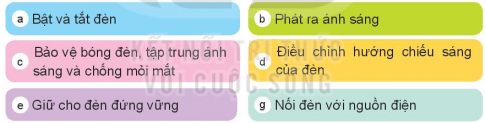 BÀI 2: SỬ DỤNG ĐÈN HỌC1. TÁC DỤNG CỦA ĐÈN HỌCCâu 1: Em hãy quan sát Hình 1 và cho biết bạn nhỏ đang dùng đèn học để làm gì?Giải nhanh: Bạn nhỏ đang dùng đèn học để học/viết bài.Câu 2:  Nếu được chọn một chiếc đèn học có trong Hình 2, em sẽ chọn loại đèn nào? Tại sao?Giải nhanh: - Nếu được chọn một chiếc đèn học em sẽ chọn đèn d vì trông nó rất hiện đại và vững chắc.2. MỘT SỐ BỘ PHẬN CHÍNH CỦA ĐÈN HỌCCâu 1: Em hãy quan sát Hình 3 và gọi tên các bộ phận tương ứng của đèn học theo các thẻ tên dưới đây: Giải nhanh: Các bộ phận của đèn học: Chụp đèn, thân đèn, dây nguồn, bóng đèn, đế đèn, công tắcCâu 2: Những mô tả về tác dụng sau đây tương ứng với bộ phận nào của đèn học?Giải nhanh: Tác dụng từng bộ phận:a. Bật và tắt đèn: công tắc.b. Phát ra ánh sáng: bóng đèn.c. Bảo vệ bóng đèn, tập trung ánh sáng và chống mỏi mắt: chụp đèn.d. Điều chỉnh hướng chiếu sáng của đèn: thân đèn.e. Giữ cho đèn đứng vững: đế đèn.g. Nối đèn với nguồn điện: dây nguồn.Câu 3: Em cùng bạn quan sát và gọi tên những bộ phận chính của một chiếc đèn học.Giải nhanh: 3. SỬ DỤNG ĐÈN HỌC ĐÚNG CÁCH VÀ AN TOÀN