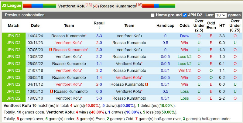 Lịch sử đối đầu Ventforet Kofu với Roasso Kumamoto