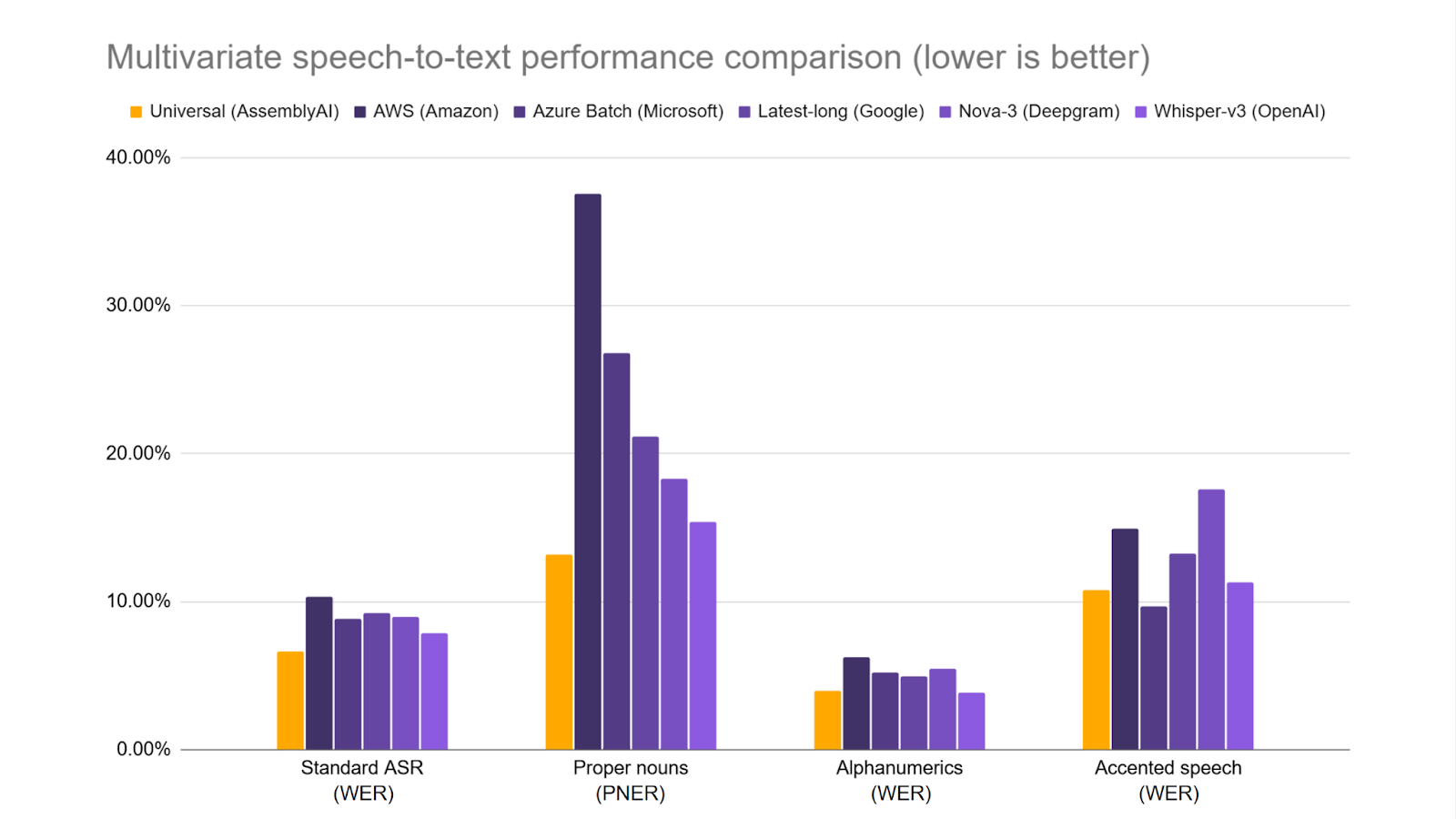 Universal speech-to-text model leads in English, German, and Spanish