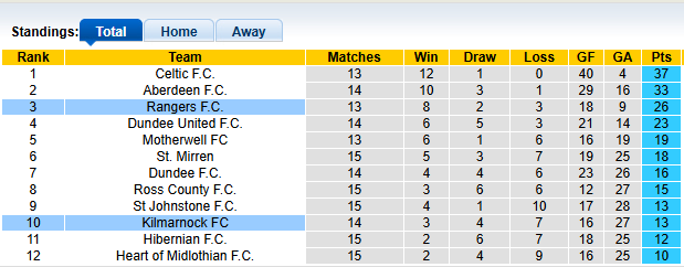 Bảng xếp hạng Scottish Premier League