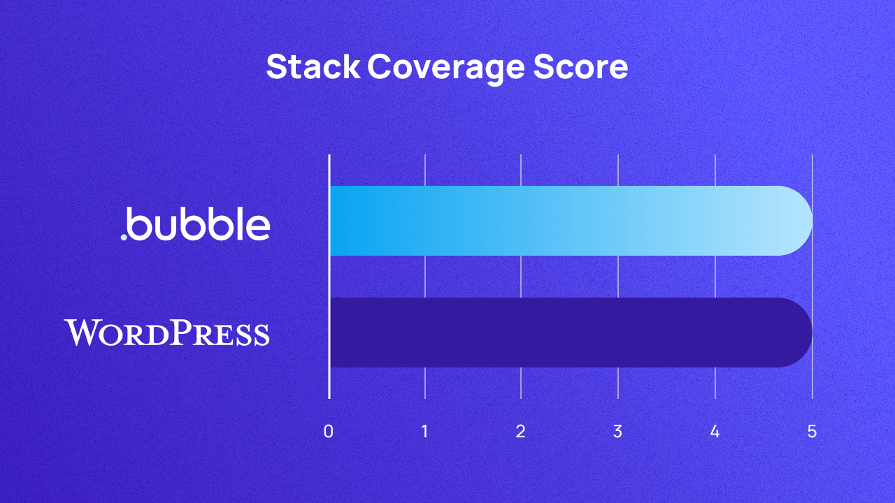 A graph scoring Bubble and WordPress on stack coverage out of 5. They both score 5.