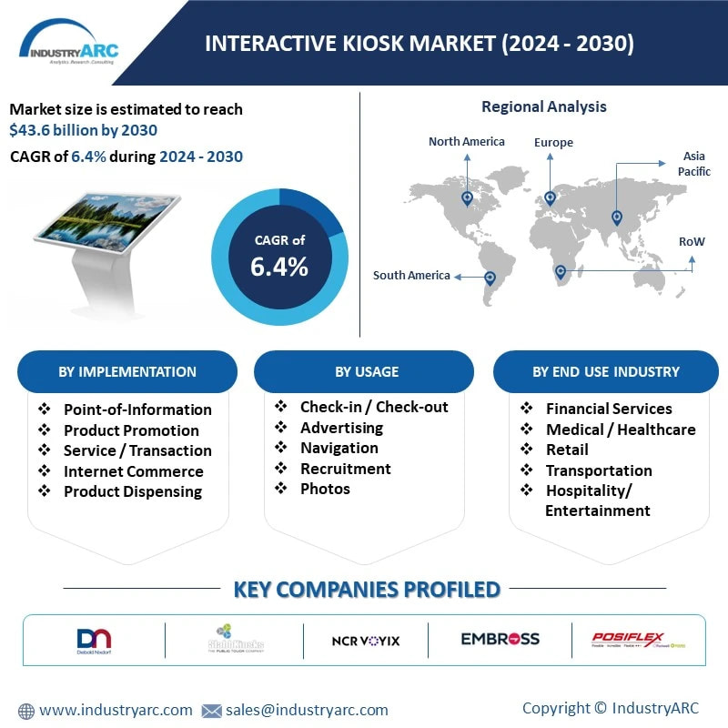 Interactive Kiosk Market