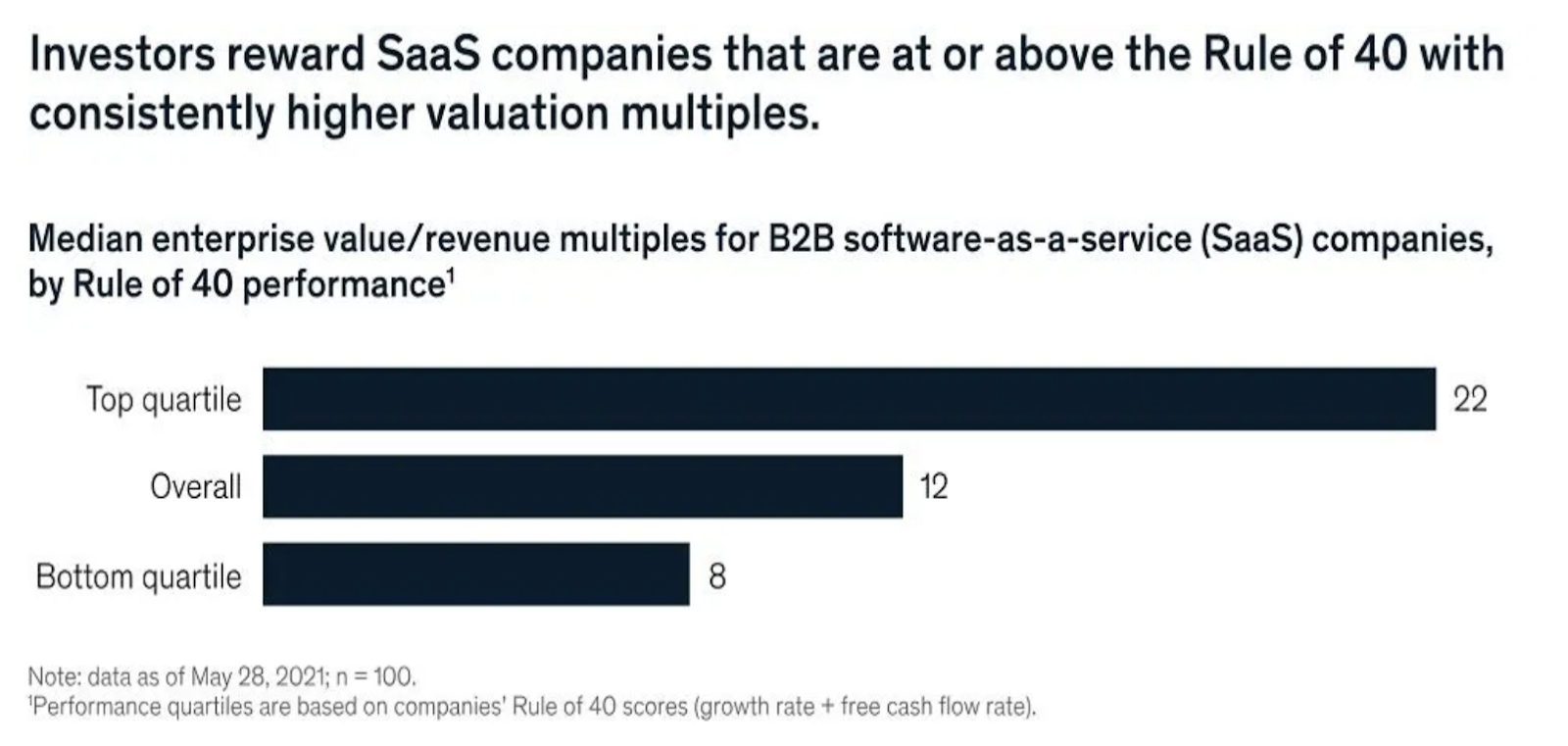 The Rule of 40, High Valuation