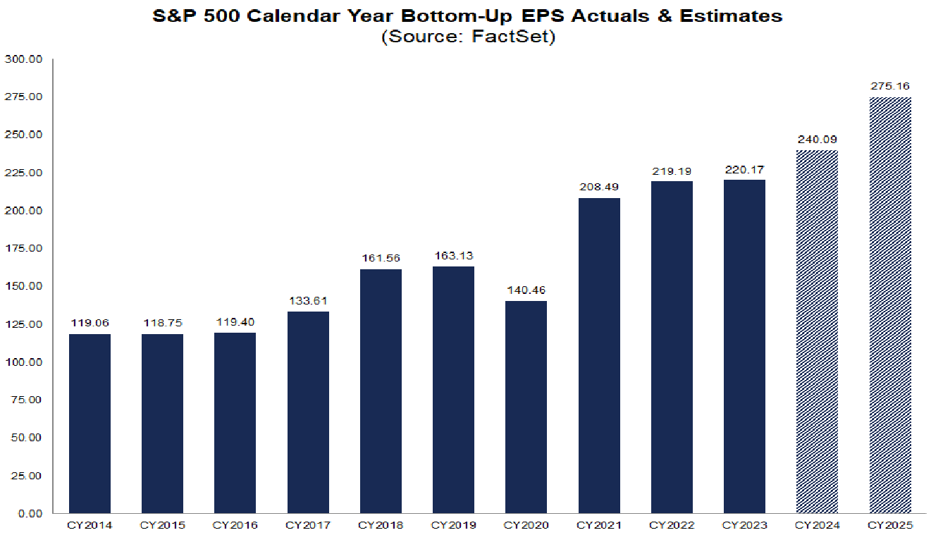 S&P 500 calendar year earnings calculated using the bottom-up methodology for the last 10 years and projections for the next 2 years.