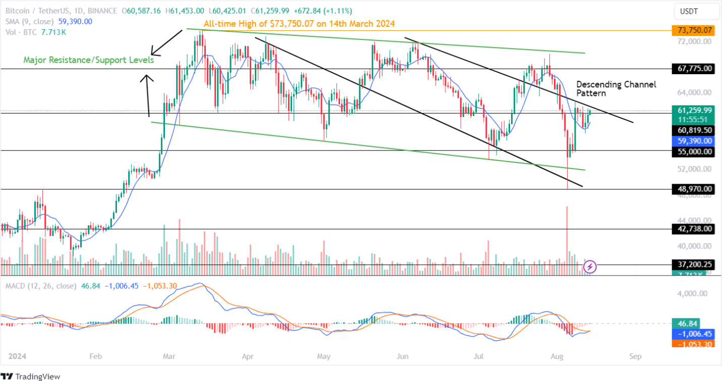 Giá Bitcoin (BTC) có thể đạt 70 nghìn USD trong bối cảnh dữ liệu CPI tích cực tiềm năng?