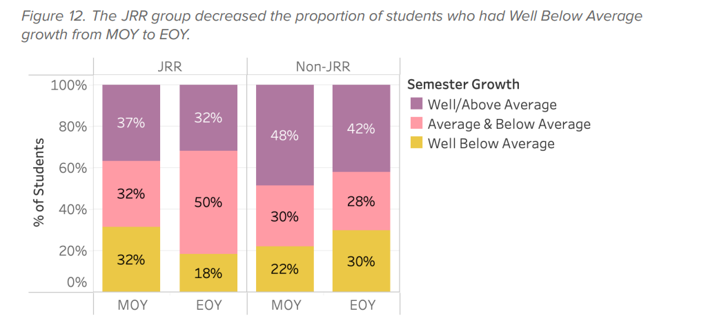 ESSA Level III Study