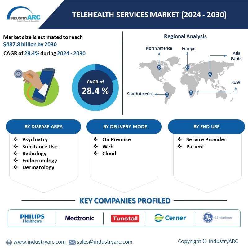 Telehealth Services Market