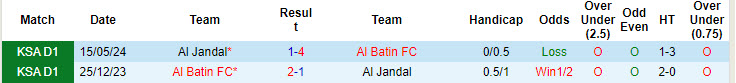 Lịch sử đối đầu Al Jandal vs Al Batin