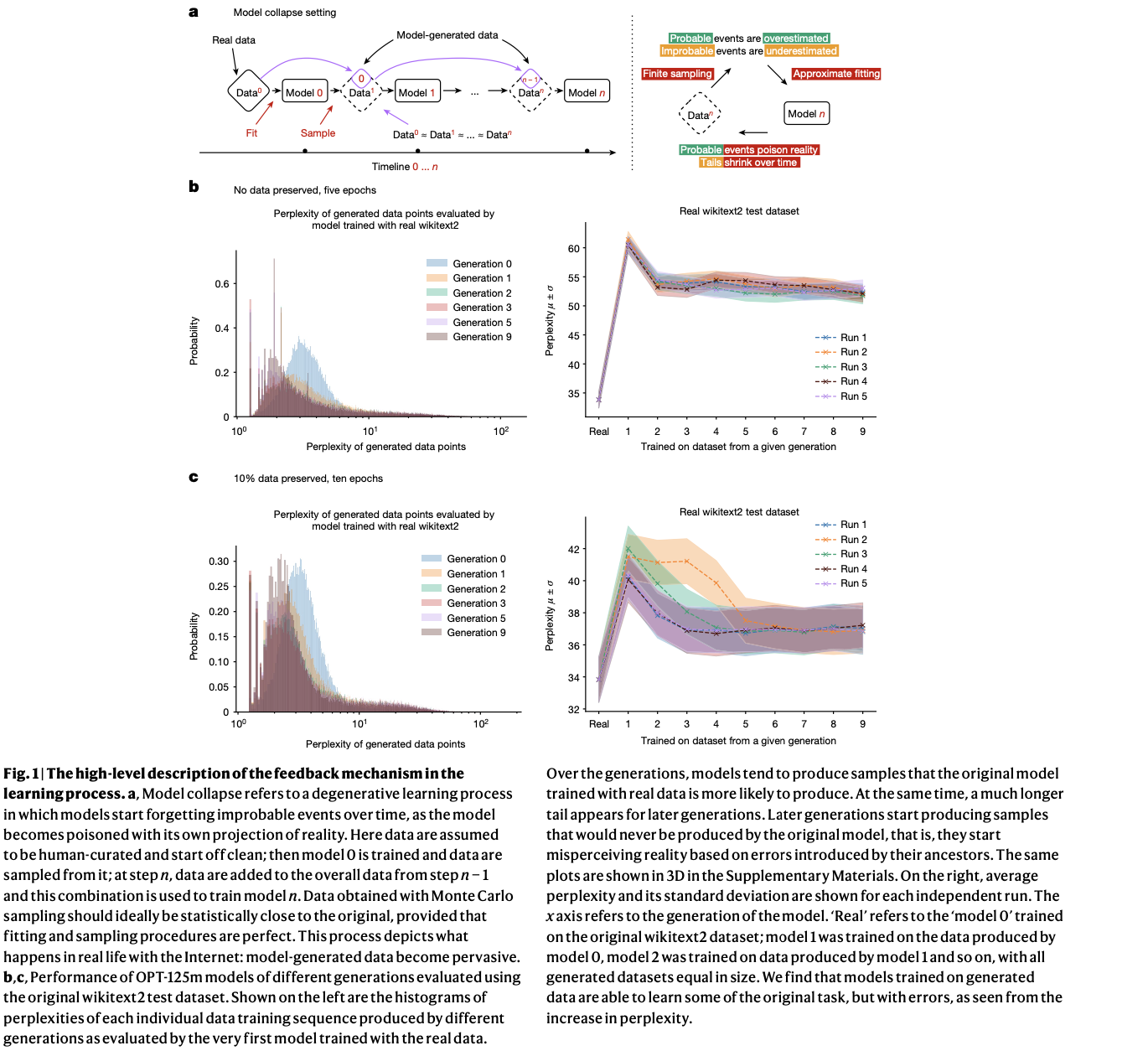 This AI Paper Shows AI Model Collapses as Successive Model Generations Models are Recursively Trained on Synthetic Data