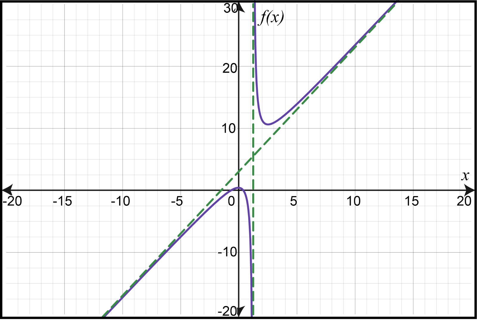 Graph of f(x) with vertical asymptote at x=5 and horizontal asymptote at y=2.