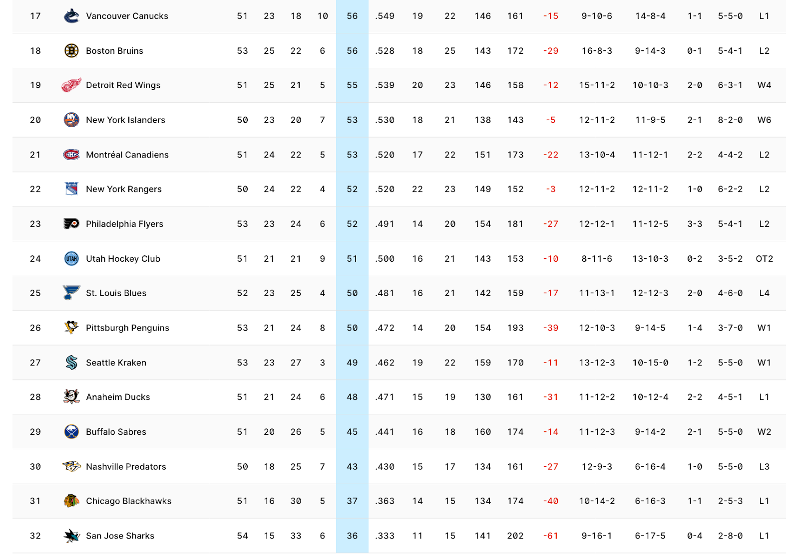 The bottom half of the NHL Standings or the teams currently not in playoff position.