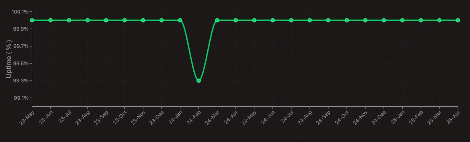 Solana uptime