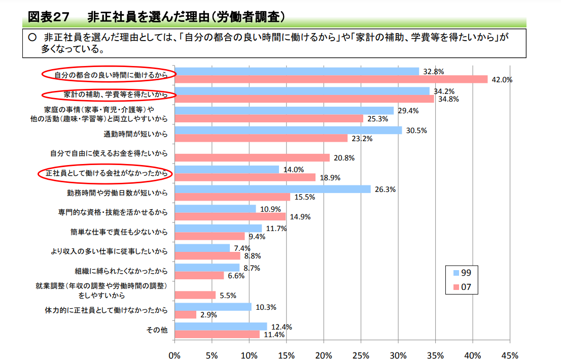 フリーターを選んだ理由についての調査結果を示したグラフ