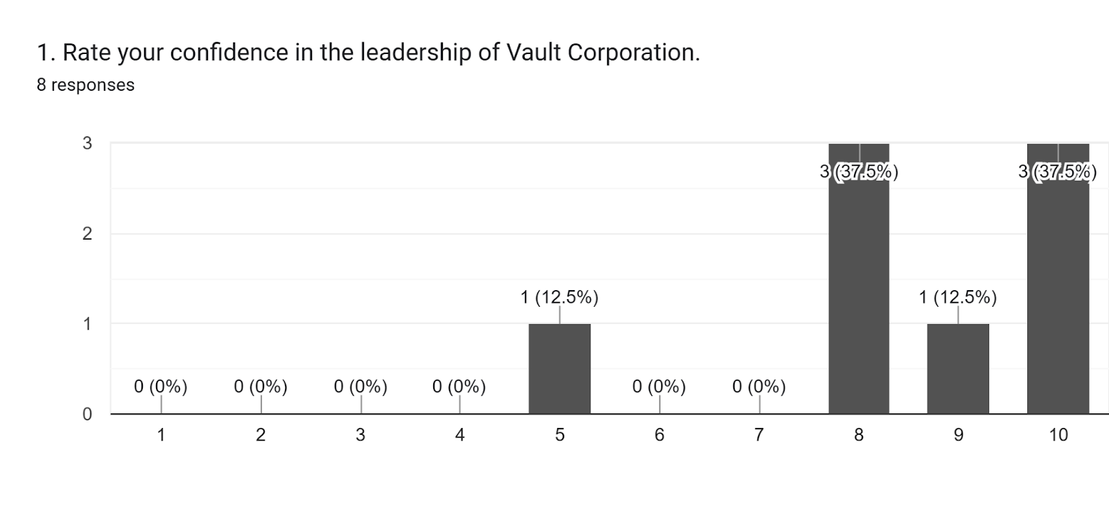 Forms response chart. Question title: 1. Rate your confidence in the leadership of Vault Corporation.. Number of responses: 8 responses.